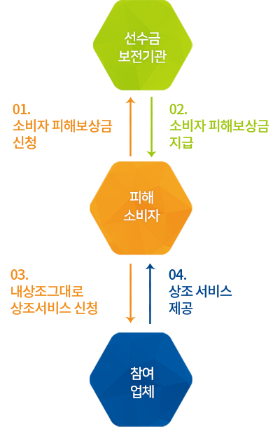 1. 소비자 피해보상금 신청 -> 2. 소비자 피해보상금 지급 -> 3. 내상조그대로 상조서비스 신청 ->4. 상조 서비스 제공